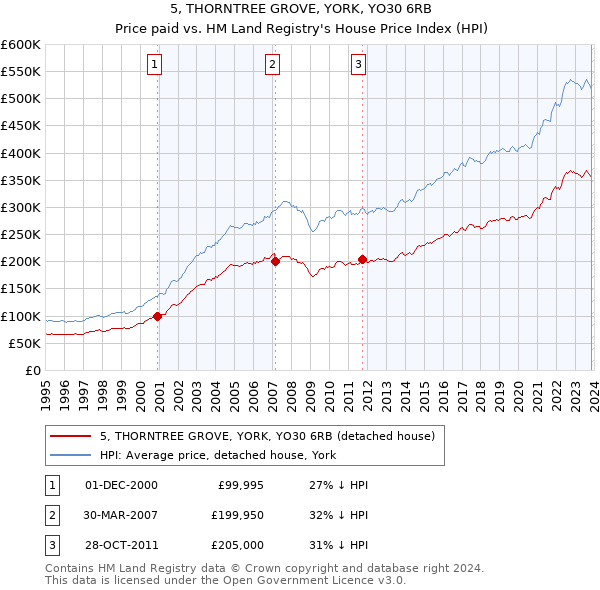 5, THORNTREE GROVE, YORK, YO30 6RB: Price paid vs HM Land Registry's House Price Index