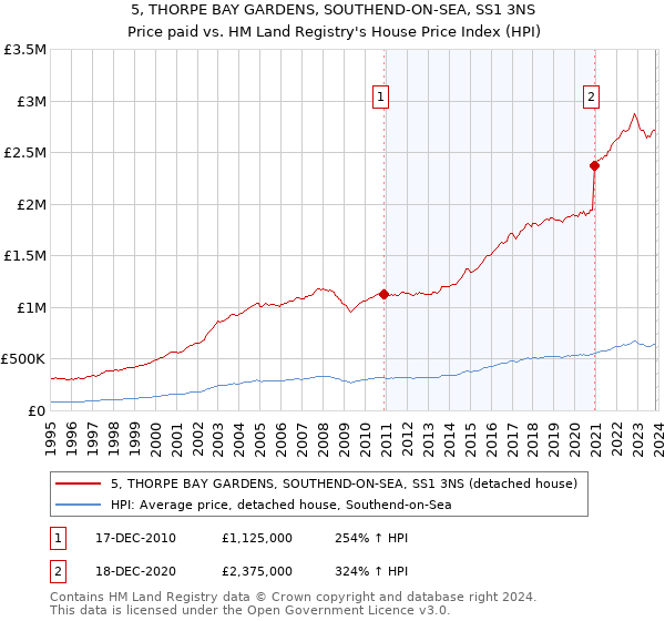 5, THORPE BAY GARDENS, SOUTHEND-ON-SEA, SS1 3NS: Price paid vs HM Land Registry's House Price Index
