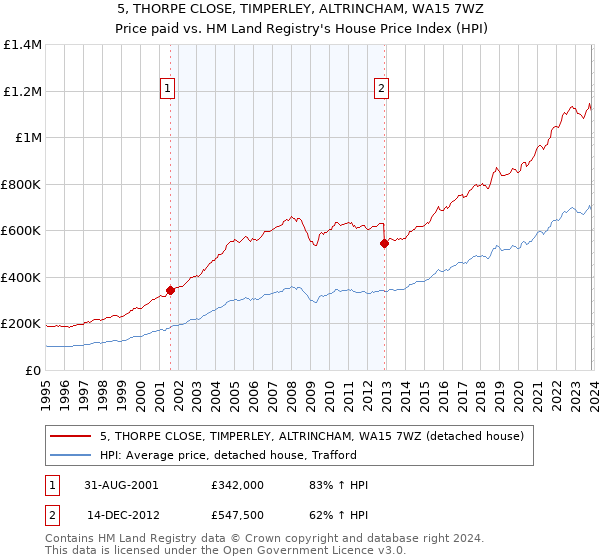 5, THORPE CLOSE, TIMPERLEY, ALTRINCHAM, WA15 7WZ: Price paid vs HM Land Registry's House Price Index