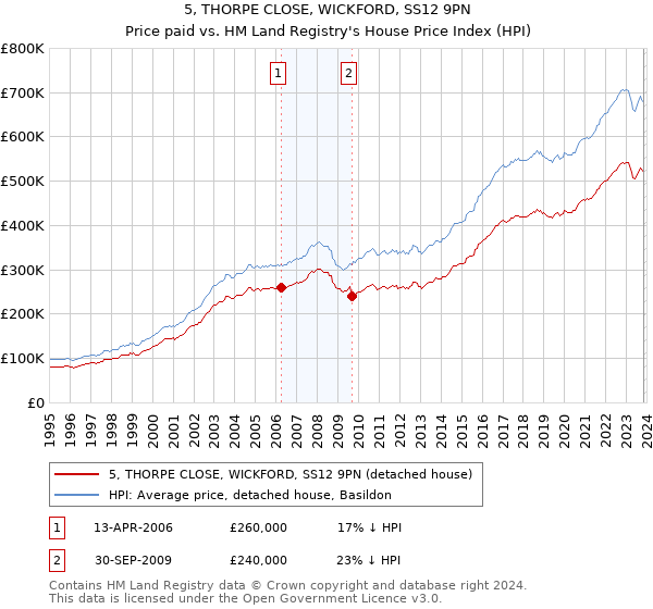 5, THORPE CLOSE, WICKFORD, SS12 9PN: Price paid vs HM Land Registry's House Price Index