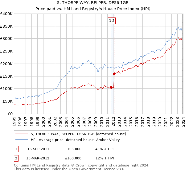 5, THORPE WAY, BELPER, DE56 1GB: Price paid vs HM Land Registry's House Price Index