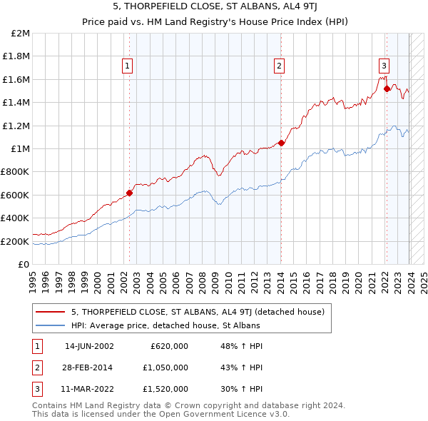 5, THORPEFIELD CLOSE, ST ALBANS, AL4 9TJ: Price paid vs HM Land Registry's House Price Index