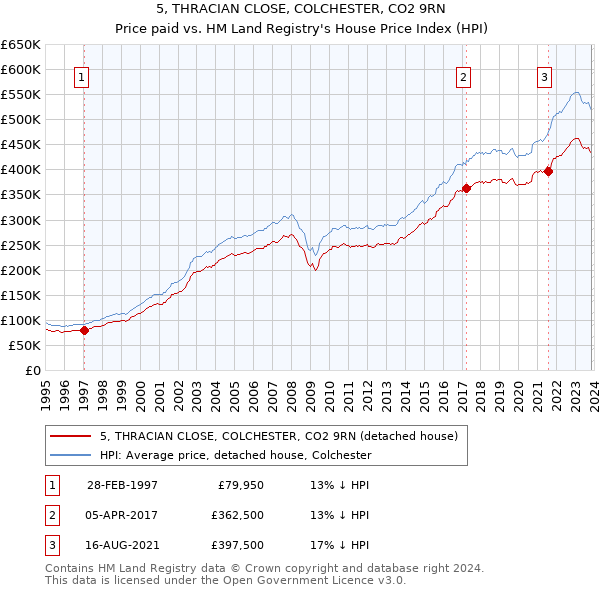 5, THRACIAN CLOSE, COLCHESTER, CO2 9RN: Price paid vs HM Land Registry's House Price Index