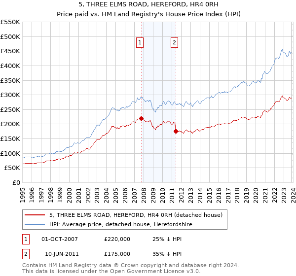 5, THREE ELMS ROAD, HEREFORD, HR4 0RH: Price paid vs HM Land Registry's House Price Index