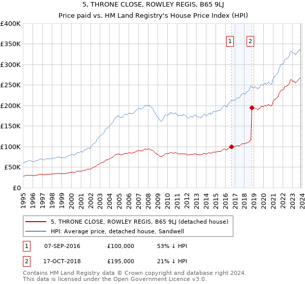 5, THRONE CLOSE, ROWLEY REGIS, B65 9LJ: Price paid vs HM Land Registry's House Price Index