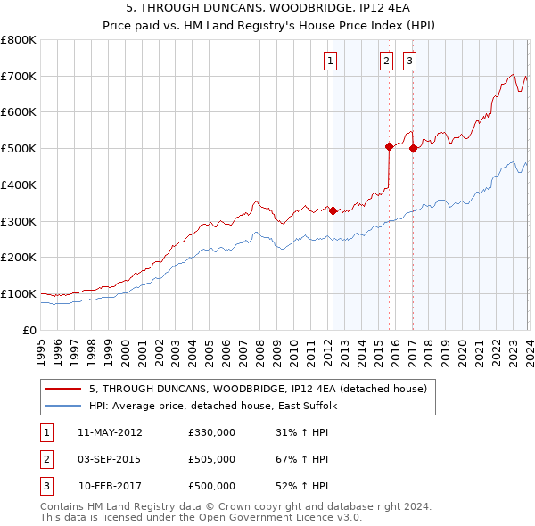 5, THROUGH DUNCANS, WOODBRIDGE, IP12 4EA: Price paid vs HM Land Registry's House Price Index