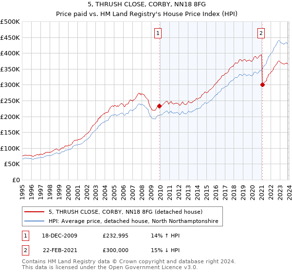 5, THRUSH CLOSE, CORBY, NN18 8FG: Price paid vs HM Land Registry's House Price Index