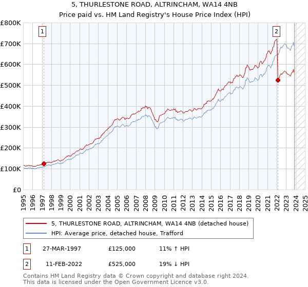 5, THURLESTONE ROAD, ALTRINCHAM, WA14 4NB: Price paid vs HM Land Registry's House Price Index
