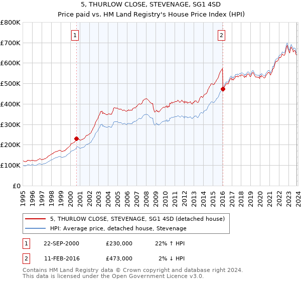5, THURLOW CLOSE, STEVENAGE, SG1 4SD: Price paid vs HM Land Registry's House Price Index