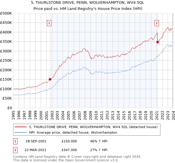 5, THURLSTONE DRIVE, PENN, WOLVERHAMPTON, WV4 5QL: Price paid vs HM Land Registry's House Price Index