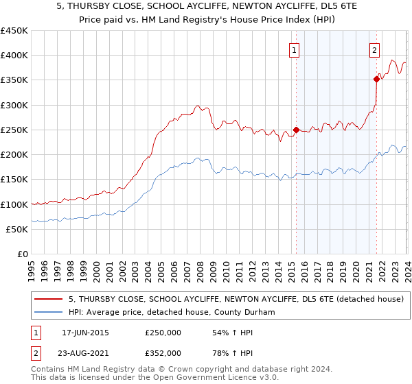 5, THURSBY CLOSE, SCHOOL AYCLIFFE, NEWTON AYCLIFFE, DL5 6TE: Price paid vs HM Land Registry's House Price Index