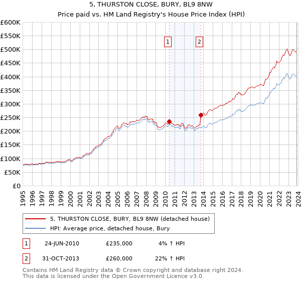 5, THURSTON CLOSE, BURY, BL9 8NW: Price paid vs HM Land Registry's House Price Index