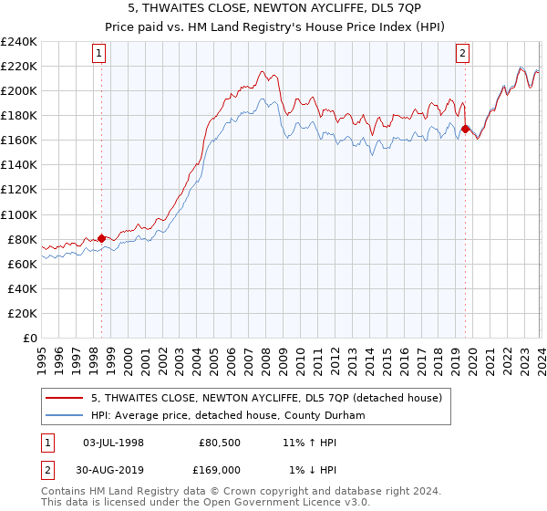 5, THWAITES CLOSE, NEWTON AYCLIFFE, DL5 7QP: Price paid vs HM Land Registry's House Price Index