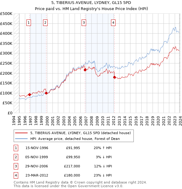 5, TIBERIUS AVENUE, LYDNEY, GL15 5PD: Price paid vs HM Land Registry's House Price Index