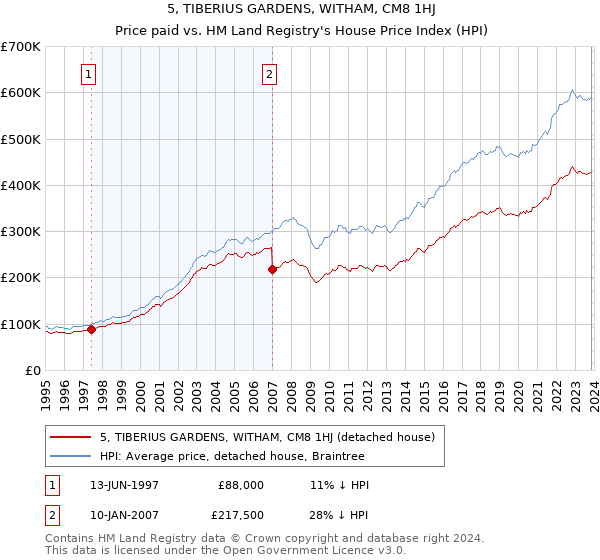 5, TIBERIUS GARDENS, WITHAM, CM8 1HJ: Price paid vs HM Land Registry's House Price Index