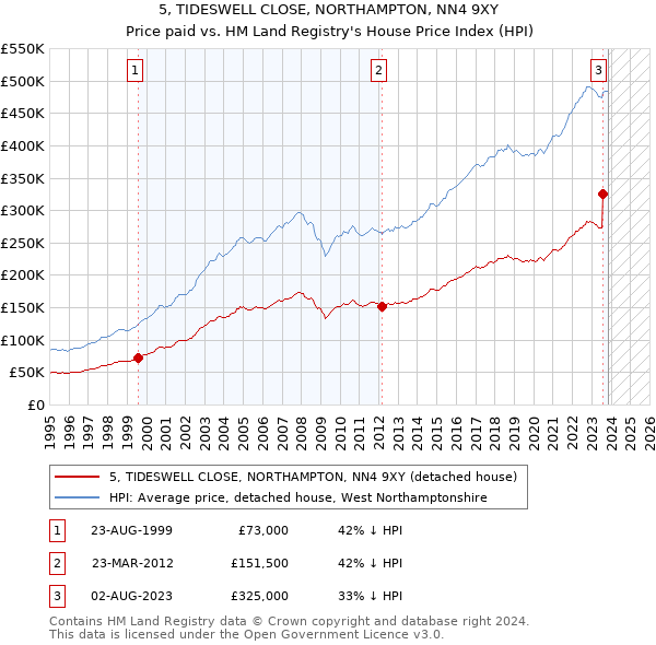 5, TIDESWELL CLOSE, NORTHAMPTON, NN4 9XY: Price paid vs HM Land Registry's House Price Index