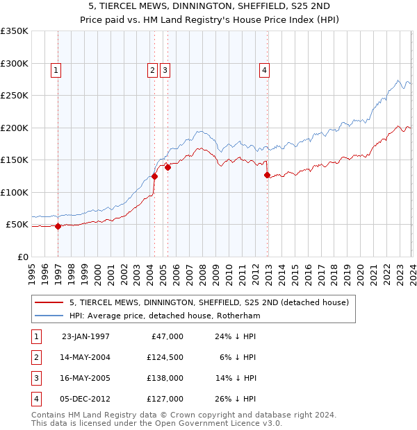 5, TIERCEL MEWS, DINNINGTON, SHEFFIELD, S25 2ND: Price paid vs HM Land Registry's House Price Index