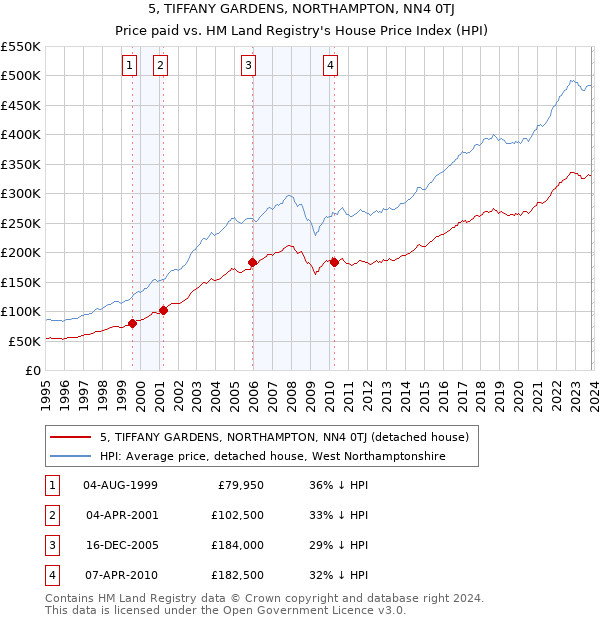 5, TIFFANY GARDENS, NORTHAMPTON, NN4 0TJ: Price paid vs HM Land Registry's House Price Index