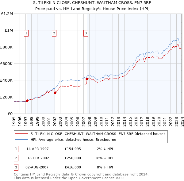 5, TILEKILN CLOSE, CHESHUNT, WALTHAM CROSS, EN7 5RE: Price paid vs HM Land Registry's House Price Index