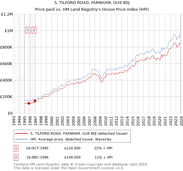 5, TILFORD ROAD, FARNHAM, GU9 8DJ: Price paid vs HM Land Registry's House Price Index