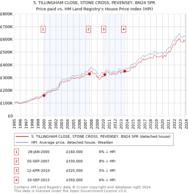5, TILLINGHAM CLOSE, STONE CROSS, PEVENSEY, BN24 5PR: Price paid vs HM Land Registry's House Price Index