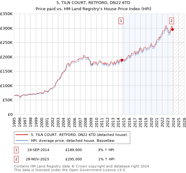 5, TILN COURT, RETFORD, DN22 6TD: Price paid vs HM Land Registry's House Price Index