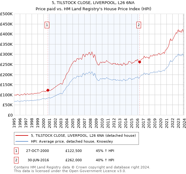 5, TILSTOCK CLOSE, LIVERPOOL, L26 6NA: Price paid vs HM Land Registry's House Price Index