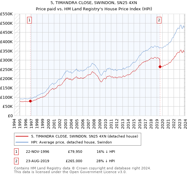 5, TIMANDRA CLOSE, SWINDON, SN25 4XN: Price paid vs HM Land Registry's House Price Index