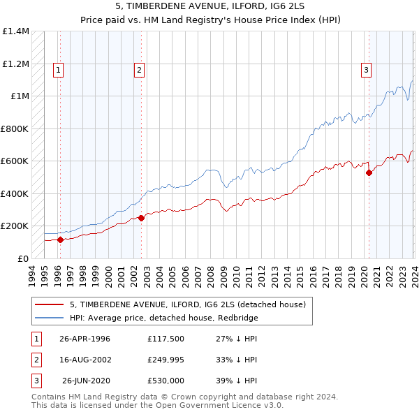 5, TIMBERDENE AVENUE, ILFORD, IG6 2LS: Price paid vs HM Land Registry's House Price Index