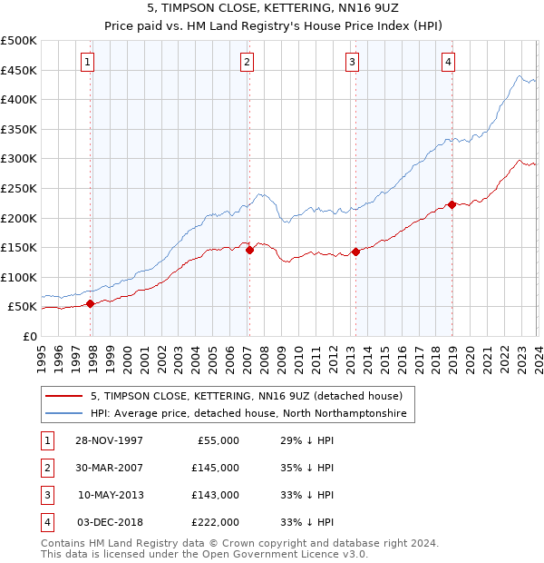 5, TIMPSON CLOSE, KETTERING, NN16 9UZ: Price paid vs HM Land Registry's House Price Index