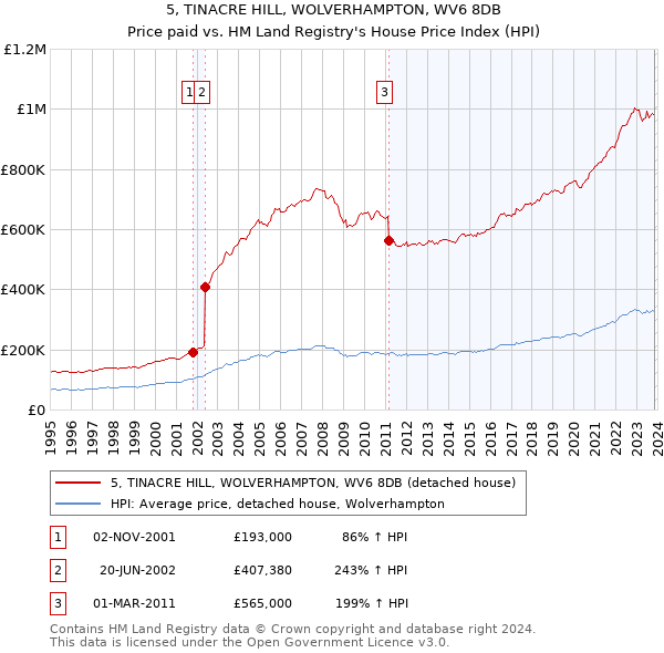 5, TINACRE HILL, WOLVERHAMPTON, WV6 8DB: Price paid vs HM Land Registry's House Price Index