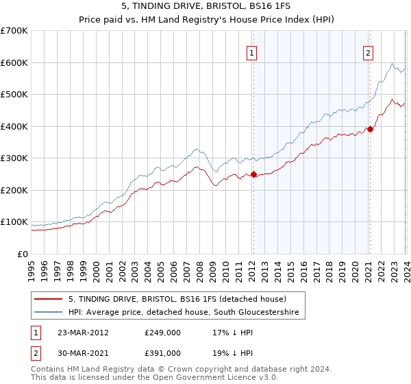 5, TINDING DRIVE, BRISTOL, BS16 1FS: Price paid vs HM Land Registry's House Price Index