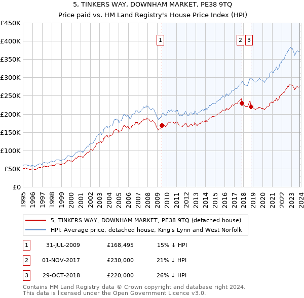 5, TINKERS WAY, DOWNHAM MARKET, PE38 9TQ: Price paid vs HM Land Registry's House Price Index