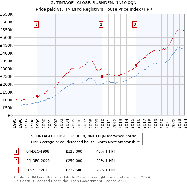5, TINTAGEL CLOSE, RUSHDEN, NN10 0QN: Price paid vs HM Land Registry's House Price Index
