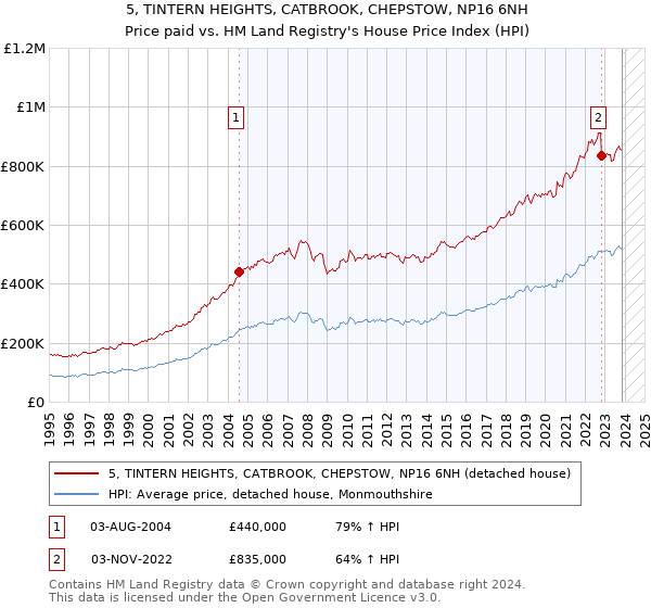 5, TINTERN HEIGHTS, CATBROOK, CHEPSTOW, NP16 6NH: Price paid vs HM Land Registry's House Price Index