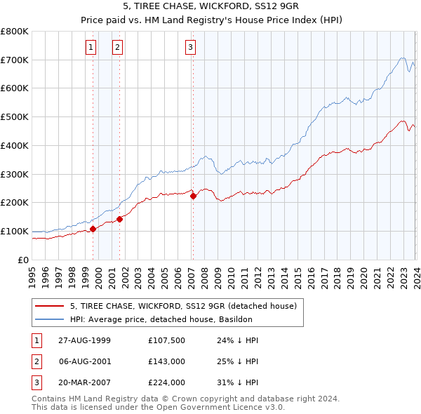 5, TIREE CHASE, WICKFORD, SS12 9GR: Price paid vs HM Land Registry's House Price Index