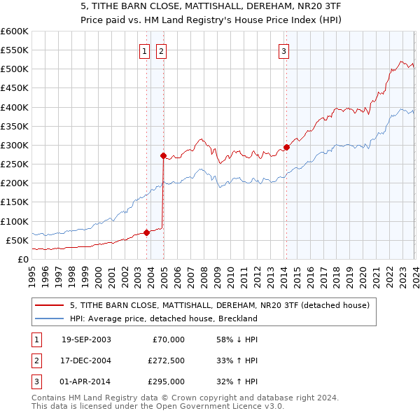 5, TITHE BARN CLOSE, MATTISHALL, DEREHAM, NR20 3TF: Price paid vs HM Land Registry's House Price Index