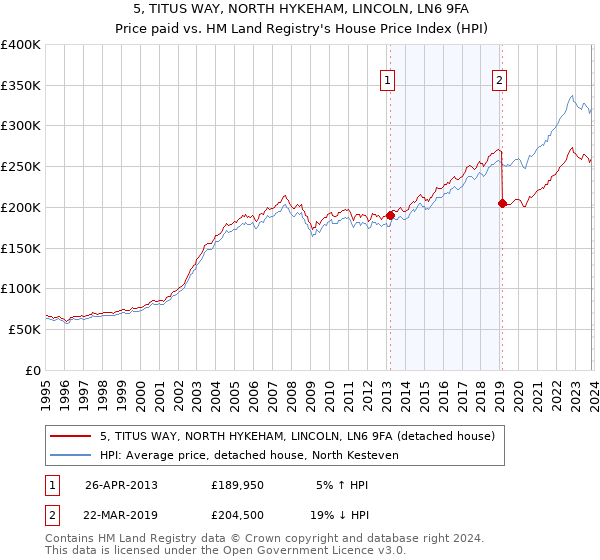 5, TITUS WAY, NORTH HYKEHAM, LINCOLN, LN6 9FA: Price paid vs HM Land Registry's House Price Index