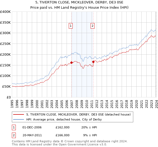 5, TIVERTON CLOSE, MICKLEOVER, DERBY, DE3 0SE: Price paid vs HM Land Registry's House Price Index
