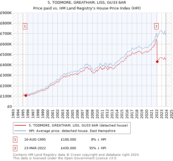 5, TODMORE, GREATHAM, LISS, GU33 6AR: Price paid vs HM Land Registry's House Price Index