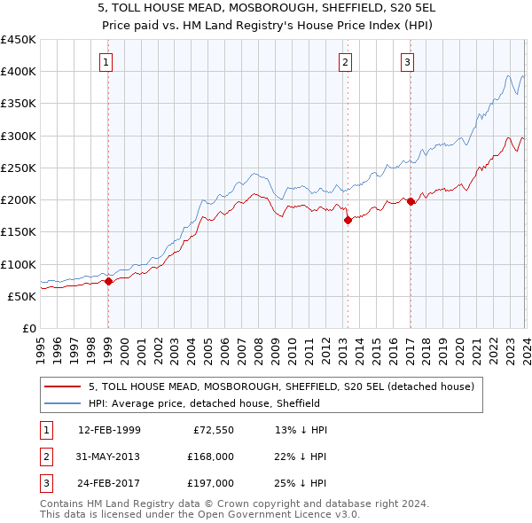 5, TOLL HOUSE MEAD, MOSBOROUGH, SHEFFIELD, S20 5EL: Price paid vs HM Land Registry's House Price Index