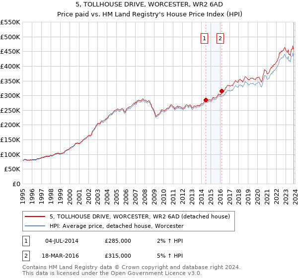 5, TOLLHOUSE DRIVE, WORCESTER, WR2 6AD: Price paid vs HM Land Registry's House Price Index