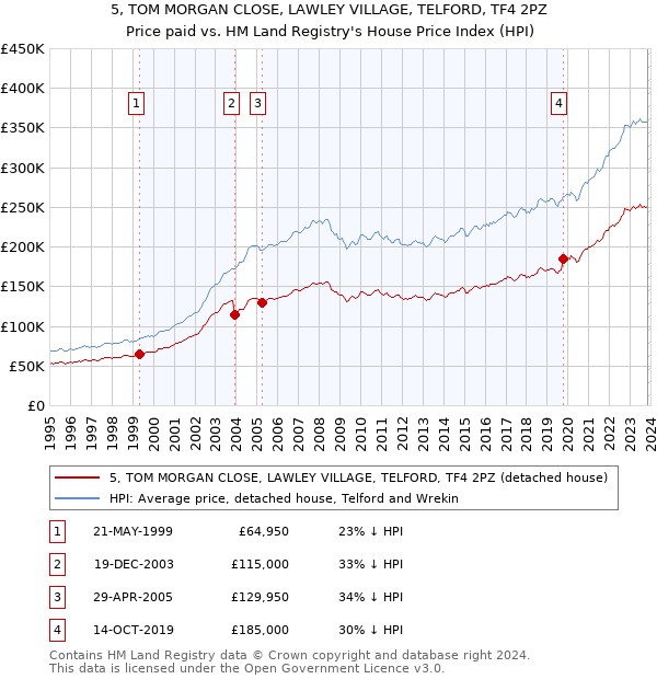 5, TOM MORGAN CLOSE, LAWLEY VILLAGE, TELFORD, TF4 2PZ: Price paid vs HM Land Registry's House Price Index
