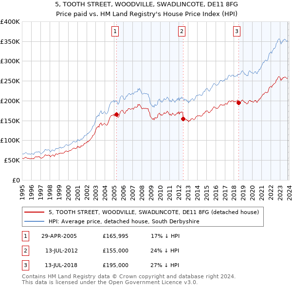 5, TOOTH STREET, WOODVILLE, SWADLINCOTE, DE11 8FG: Price paid vs HM Land Registry's House Price Index
