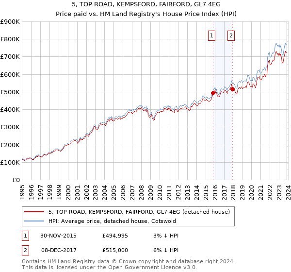 5, TOP ROAD, KEMPSFORD, FAIRFORD, GL7 4EG: Price paid vs HM Land Registry's House Price Index