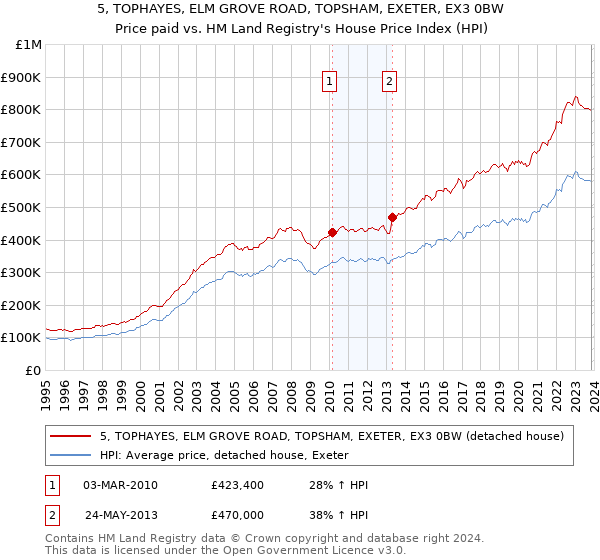 5, TOPHAYES, ELM GROVE ROAD, TOPSHAM, EXETER, EX3 0BW: Price paid vs HM Land Registry's House Price Index