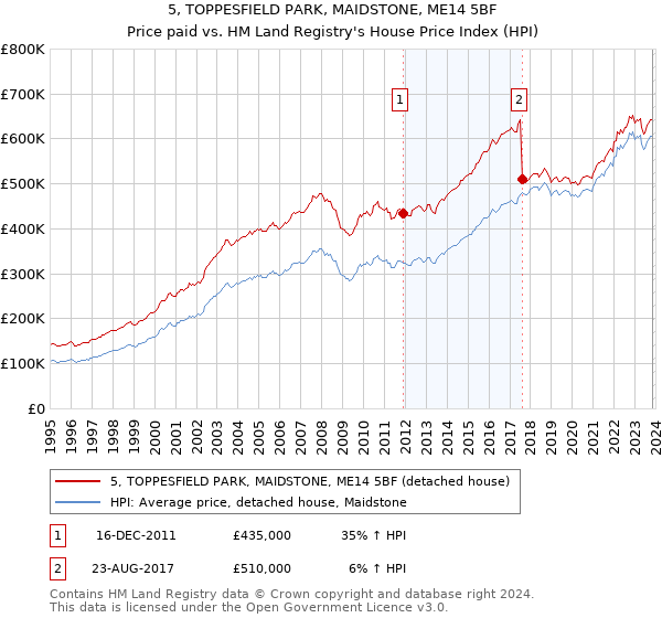 5, TOPPESFIELD PARK, MAIDSTONE, ME14 5BF: Price paid vs HM Land Registry's House Price Index
