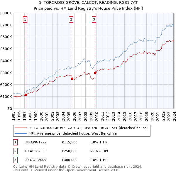 5, TORCROSS GROVE, CALCOT, READING, RG31 7AT: Price paid vs HM Land Registry's House Price Index