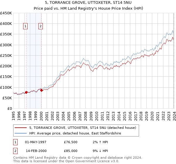 5, TORRANCE GROVE, UTTOXETER, ST14 5NU: Price paid vs HM Land Registry's House Price Index