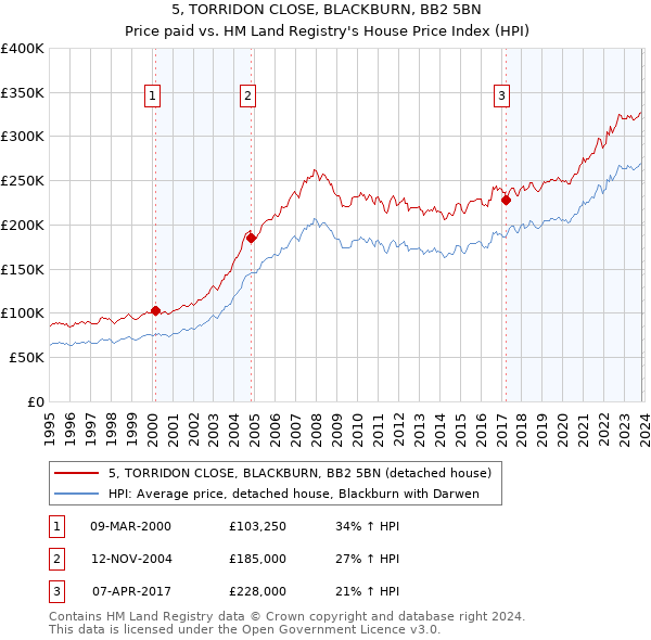 5, TORRIDON CLOSE, BLACKBURN, BB2 5BN: Price paid vs HM Land Registry's House Price Index